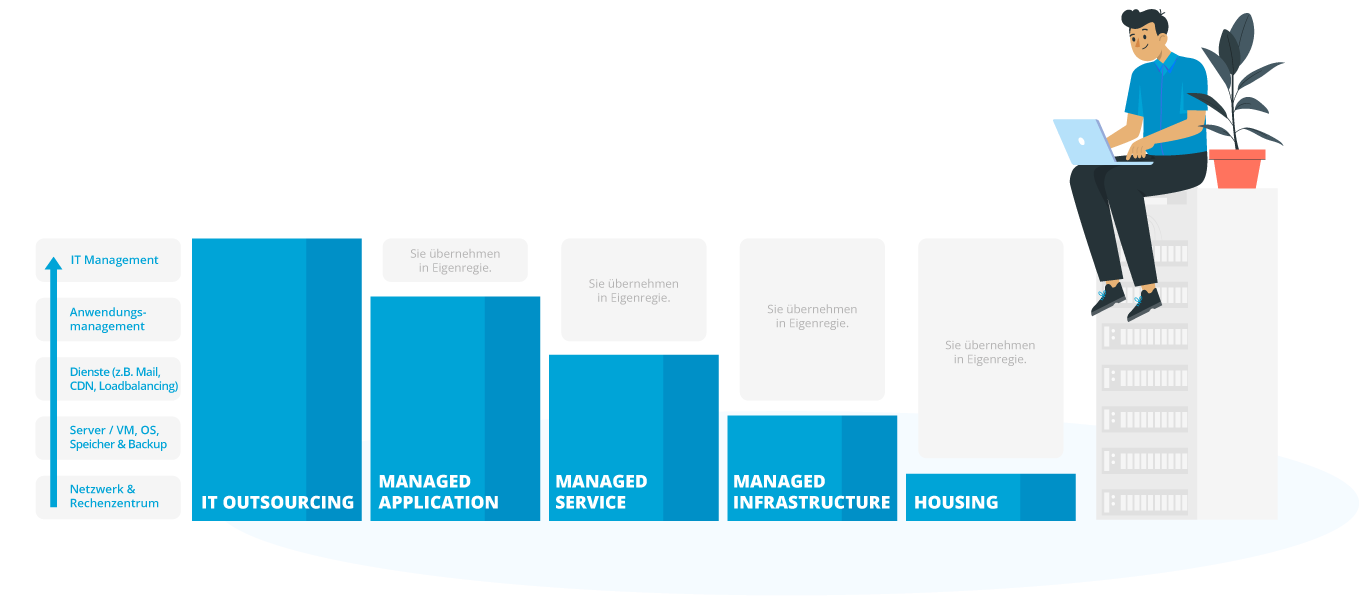 IT Outsourcing bei Plus.line AG