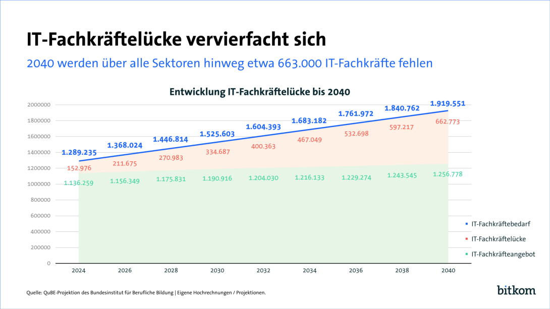 IT-Fachkräftemangel laut Bitkom