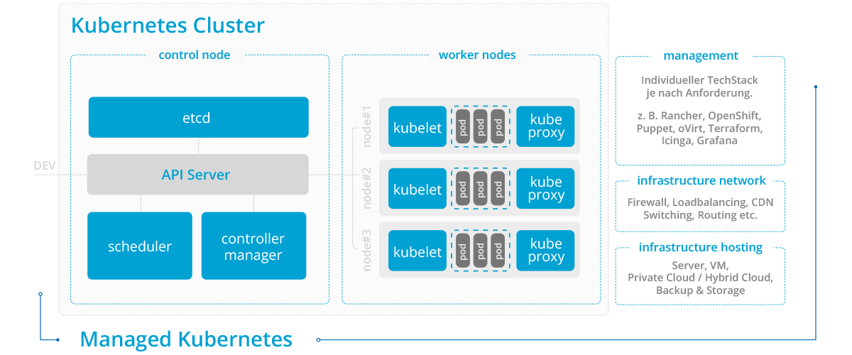 Kubernetes Cluster Managed Kubernetes