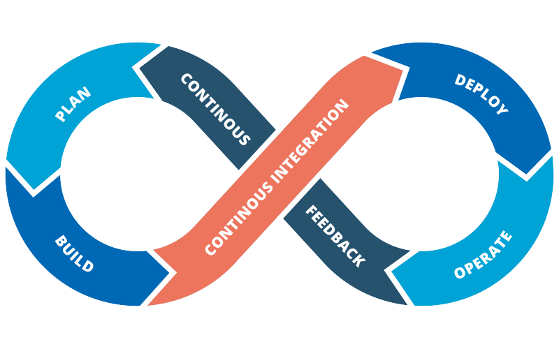 DevOps Grafik mobile Plus.line